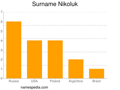 Familiennamen Nikoluk