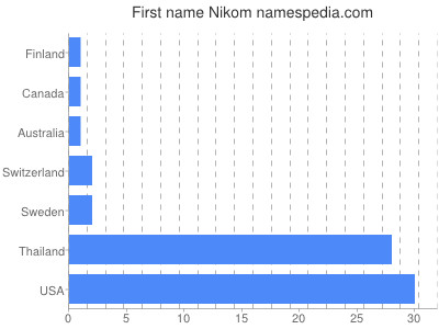 Given name Nikom