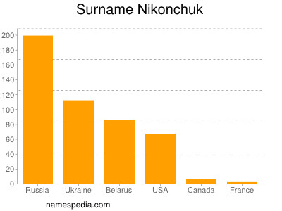 Familiennamen Nikonchuk
