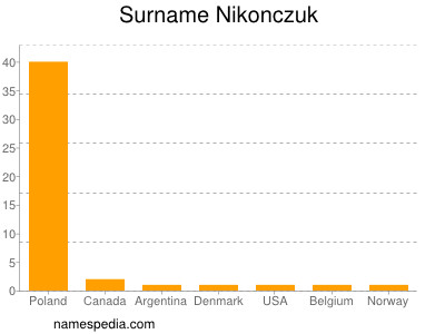 Familiennamen Nikonczuk