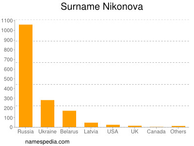 Familiennamen Nikonova