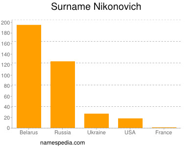 Familiennamen Nikonovich