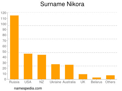 Familiennamen Nikora