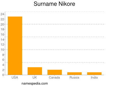 Familiennamen Nikore