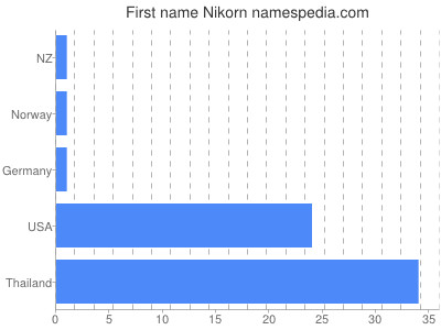 prenom Nikorn