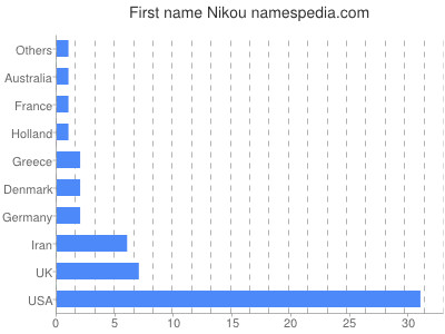 Vornamen Nikou