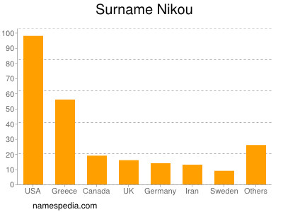 Familiennamen Nikou