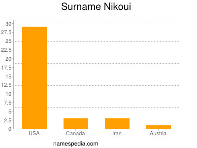 Familiennamen Nikoui