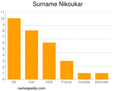 Familiennamen Nikoukar