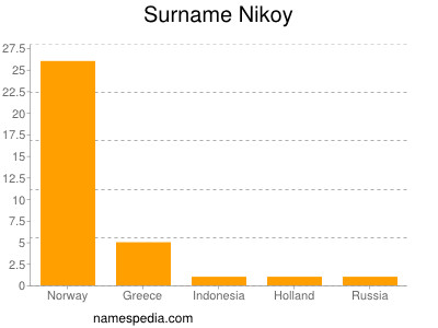 nom Nikoy