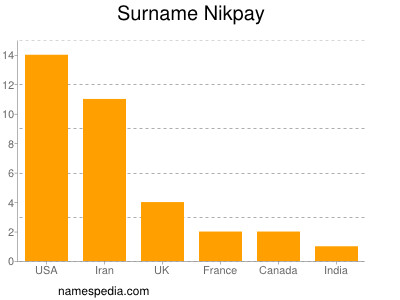 Familiennamen Nikpay