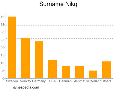 Surname Nikqi