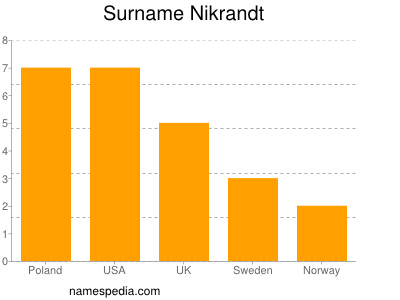 Familiennamen Nikrandt