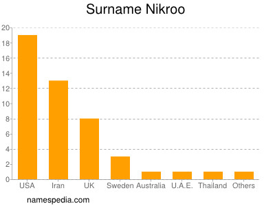 Familiennamen Nikroo