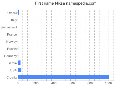 Given name Niksa