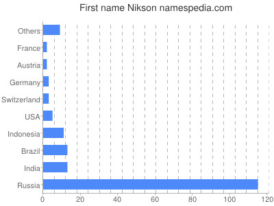 Given name Nikson