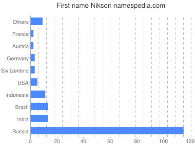 Vornamen Nikson