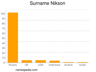 Familiennamen Nikson