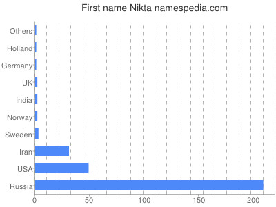 Given name Nikta