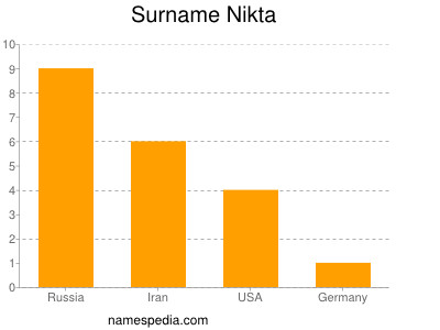 Familiennamen Nikta