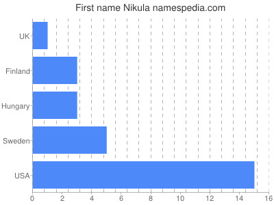 prenom Nikula