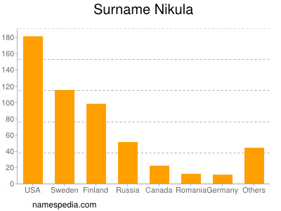 Surname Nikula