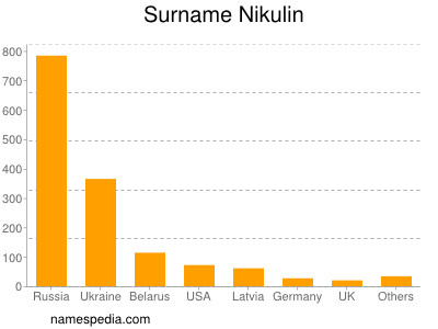 Surname Nikulin