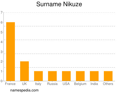 Surname Nikuze