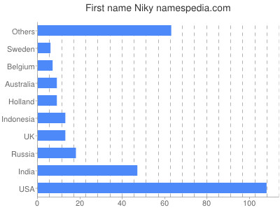 Vornamen Niky