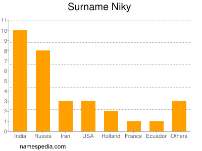 Surname Niky