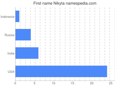 Vornamen Nikyta