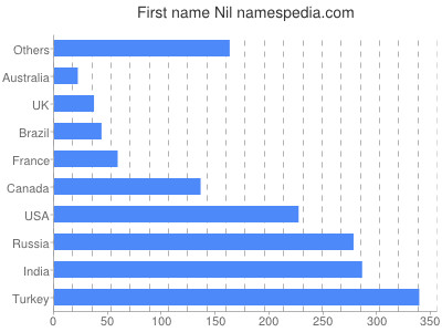 prenom Nil