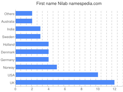 Vornamen Nilab