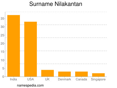 Familiennamen Nilakantan