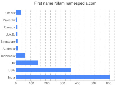 Given name Nilam