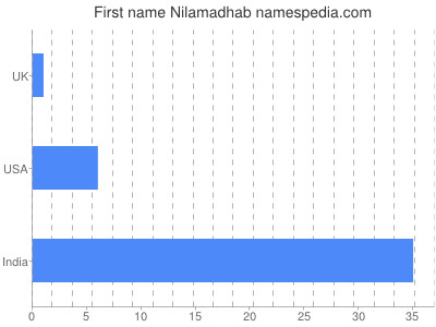 Vornamen Nilamadhab