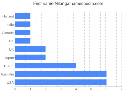 Vornamen Nilanga