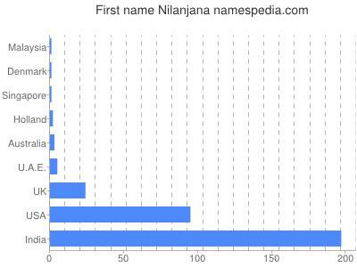 Given name Nilanjana