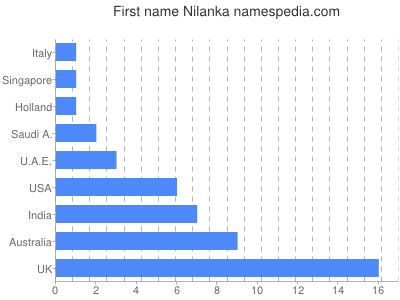 Vornamen Nilanka