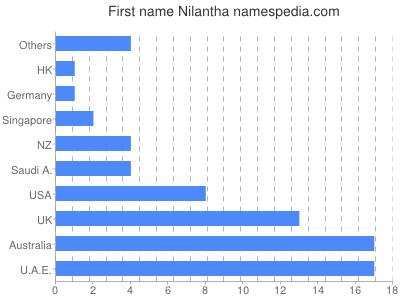 Vornamen Nilantha