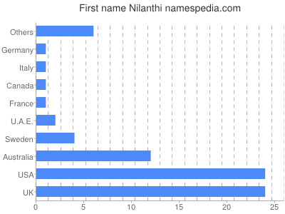 Vornamen Nilanthi