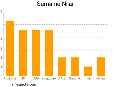 Surname Nilar