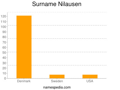 Familiennamen Nilausen