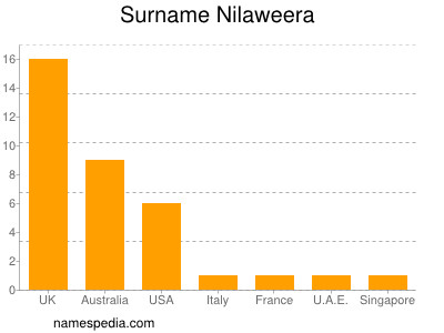 Familiennamen Nilaweera