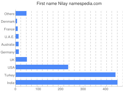 Vornamen Nilay