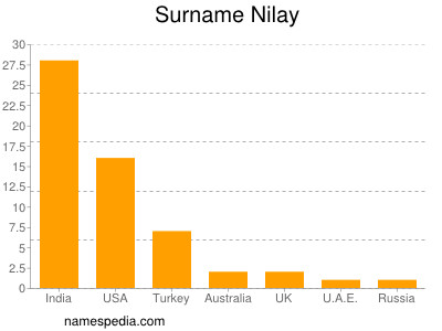 Familiennamen Nilay