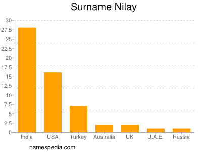 Surname Nilay