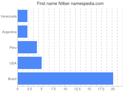 Vornamen Nilber