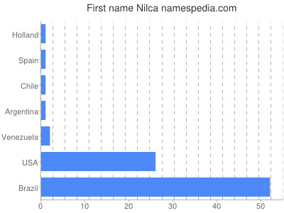 Vornamen Nilca