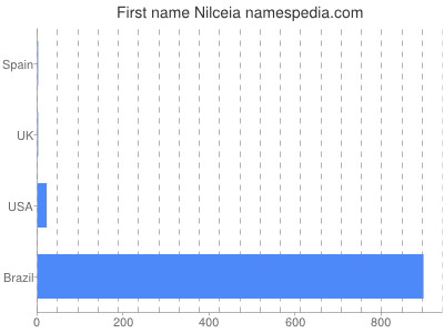 Vornamen Nilceia